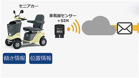 地下鉄 に 乗って 仕事 へ 行 きます。 自動車 で 仕事 へ 行 きます。 仕事 へ 歩いて 行 きます。 自動車 で 行 きます。 歩いて 行 きます。 スズキ、電動車いす利用の高齢者をIoTで見守るサービスを実証 ...