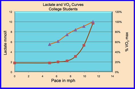 Lactate Curves And How They Differ