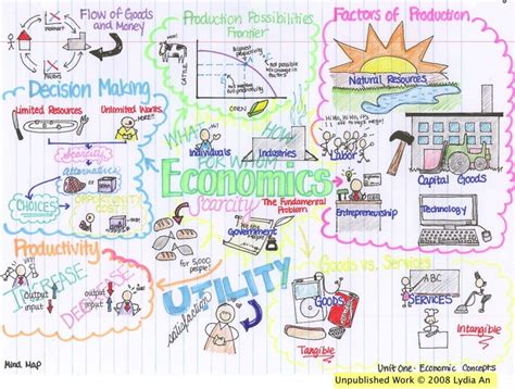 Basic Economics Concepts Mind Map Economics Lessons Teaching
