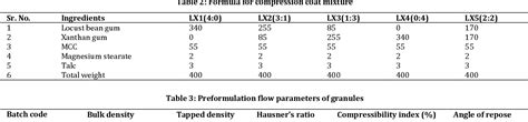 Table 2 From Development And Evaluation Of Compression Coated Colon