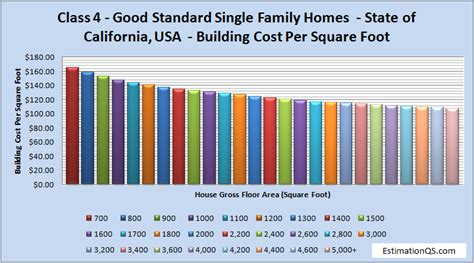 Cost To Build A House In California Per Square Foot Kobo Building