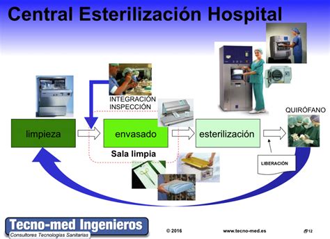 Esterilización Red De Tecnologías Sanitarias Productos Sanitarios