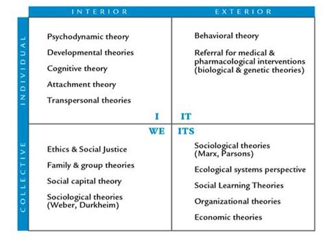 The Four Quadrants Of Theories Used In Social Work Social Work