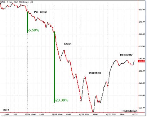 Updating The Intraday 1987 Crash Comparison To Today Afraid To Trade