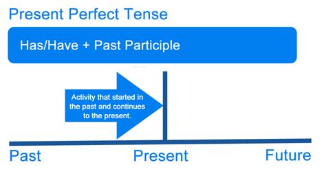 What Is The Present Perfect Tense Definition Examples Of English