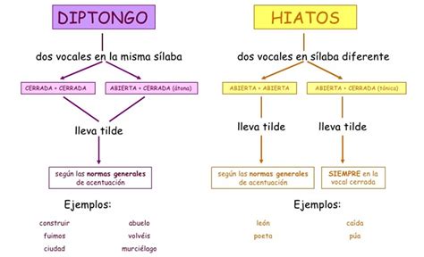 Lingüística Qué es un hiato y qué es un diptongo