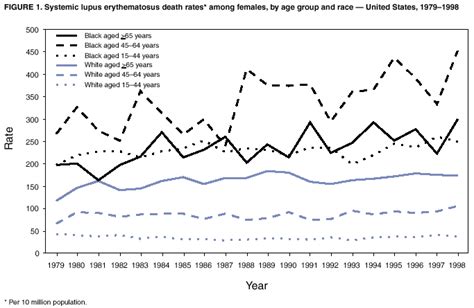 Trends In Deaths From Systemic Lupus Erythematosus United States