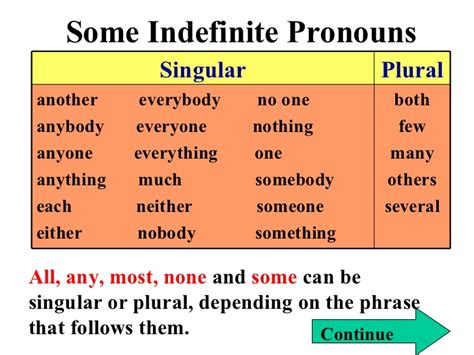 Quickly learn common patterns for forming irregular nouns. Indefinite and reflexive pronouns