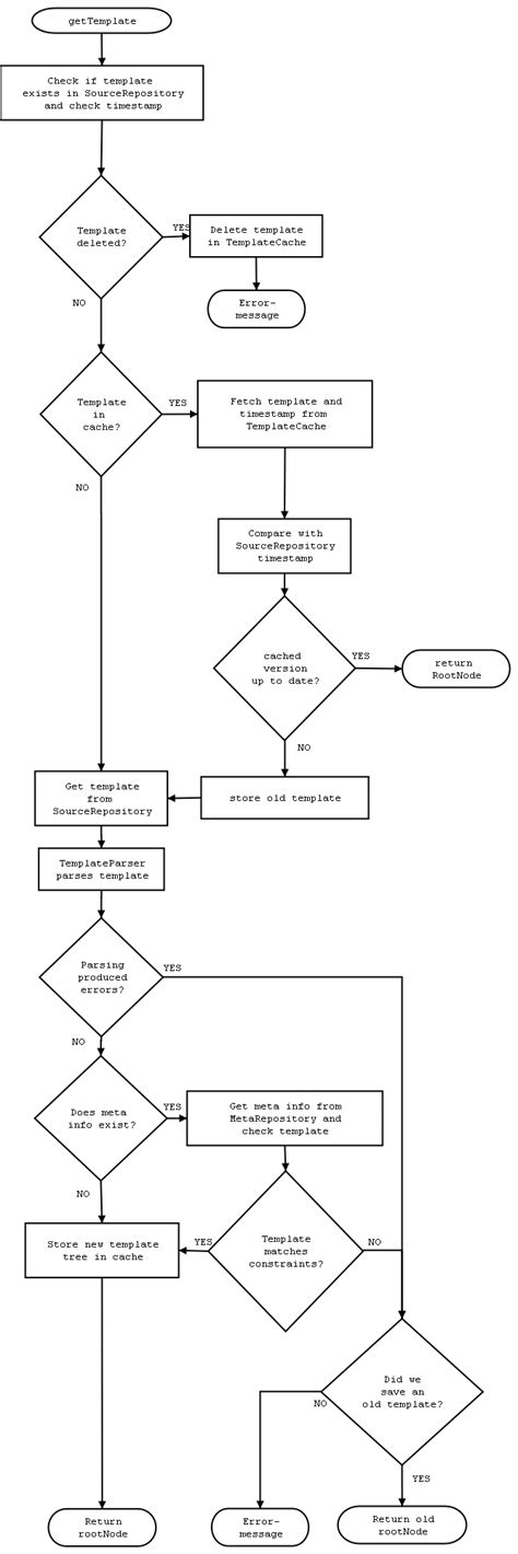 3 Best Images Of Flow Chart Template Printable Organizational Blank