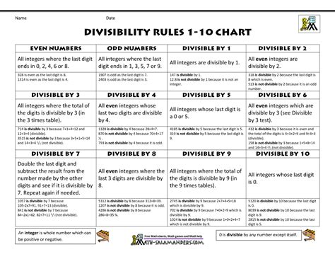 Divisibility Rules 1 10 Chart