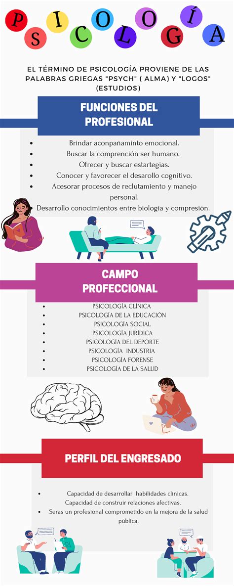 Infografia Todo sobre la psicologia PSICOLOGÍA CLÍNICA PSICOLOGÍA DE