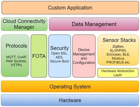 Iot Gateway Architecture And How An Iot Gateway Works
