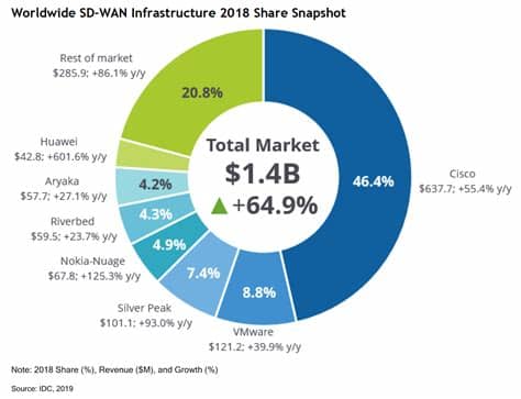 The process where shares of a company are bought & sold in an exchange. Cisco Ranked #1 for 2018 Market Share in SD-WAN ...