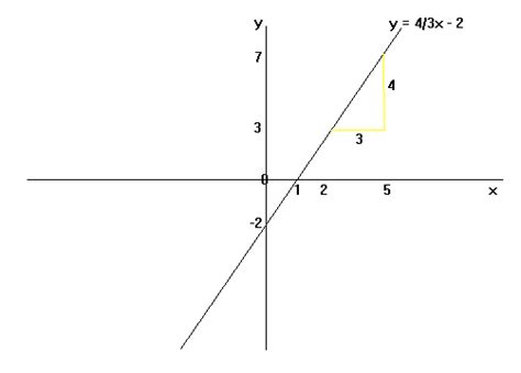 A value is said to be a root of a polynomial if. Equation of a Straight Line - Maths GCSE Revision