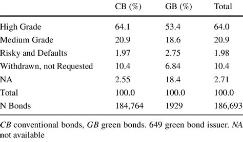Ratings Of Green Bond Issuers Source Refinitiv 2020 Download