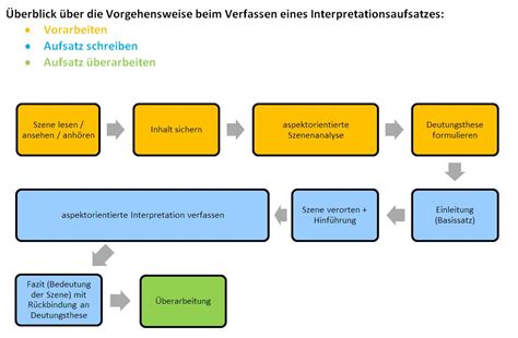 Es gibt keine szene, in der sich gretchen am brunnen gegenüber anderen mädchen am brunnen ich erinnere mich nur an die szene, vor der sie bereits mit faust geschlafen hatte und deshalb ein. Aufsatzerziehung Szeneninterpretation (Faust I ...