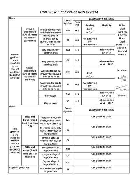 The original form of this system was proposed by casagrande in 1942 for use in the airfield construction works undertaken by the army. Uscs Chart