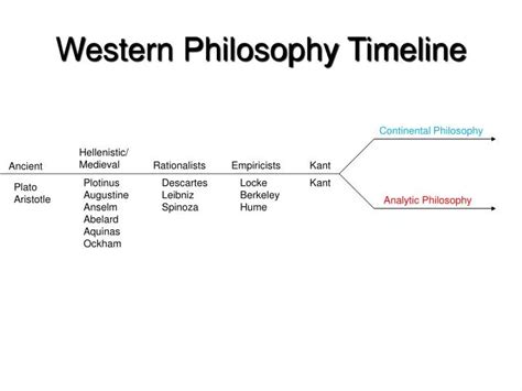 Ppt Western Philosophy Timeline Powerpoint Presentation Free