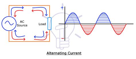 Difference Between Ac And Dc Current And Voltage