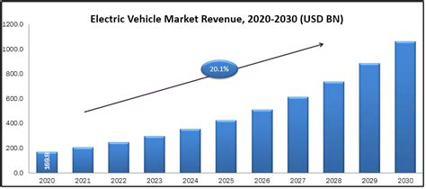 Electric Vehicle Market Size Share Growth Industry Forecast Till 2030