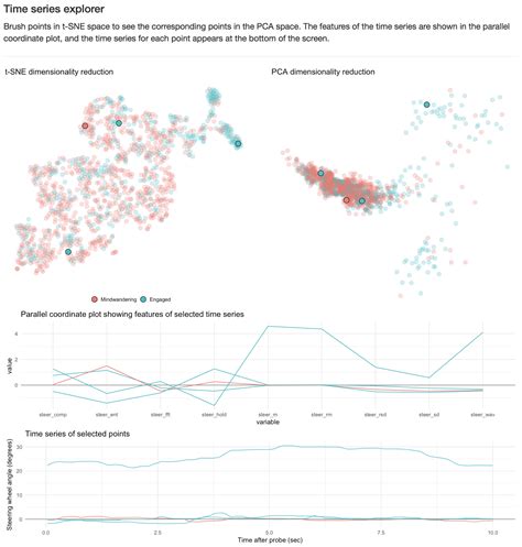 Interactive Visualization For Time Series Data Designing For People