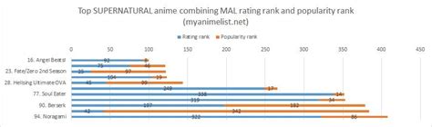 Top 100 Anime According To Mal Combining Rating And Popularity Also