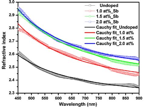 Modification indices can be obtained using the modindices option of the output command. Spectral dependence of refractive indices of the WO 3 ...