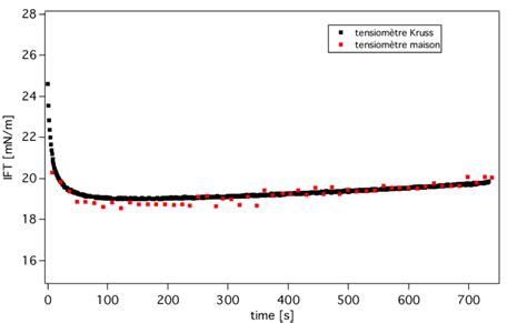 Evolution De La Tension Interfaciale Mesurée Par Le Tensiomètre Kruss