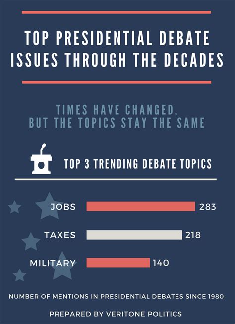 Trending Debate Topics By Decade Infographic Copy Famousdc