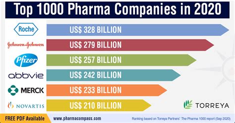 So, people attend the drugs shop and buy medicine any. Top 1000 Global Pharmaceutical Companies | Radio Data ...