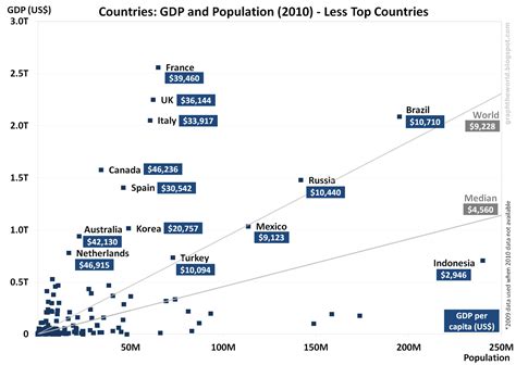 Graph the World: Graph: World - Population and GDP by Country (Part 2)