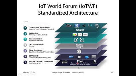 The Iot World Forum Iotwf Standardized Architecture Networking Funda