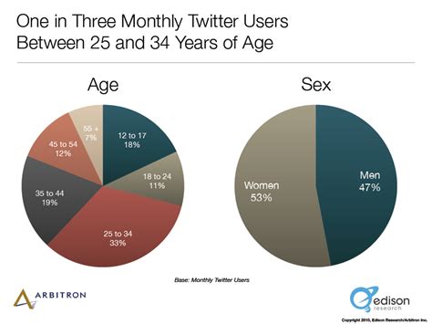 Digital Stats The Demographics Of Twitter Users In The Us