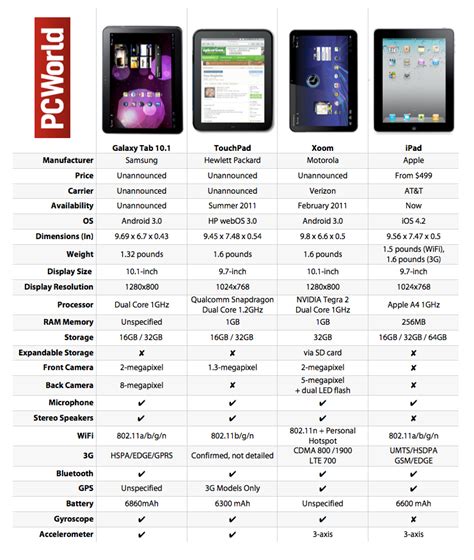 Big Tablet Fight Samsung Galaxy Tab 101 Vs Hp Touchpad Vs Motorola