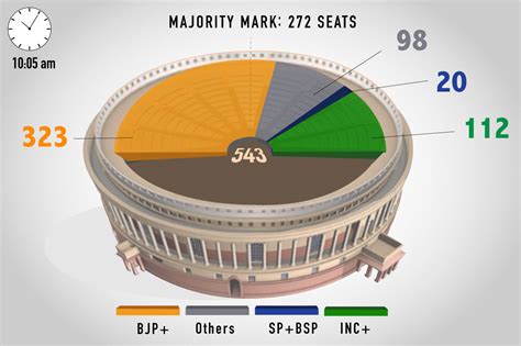 Live Updates Latest News On 2019 Lok Sabha Election Results