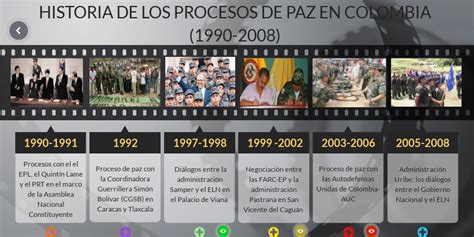 Linea Del Tiempo De Los Procesos De Paz En Colombia B