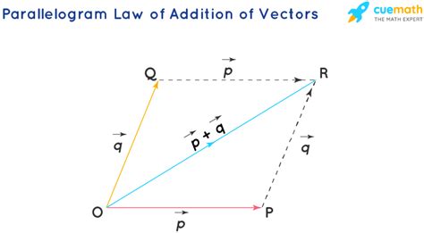 Vector Addition Formula Laws Sum Addition Of Vectors 2022