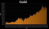 Gold The Price Pictures