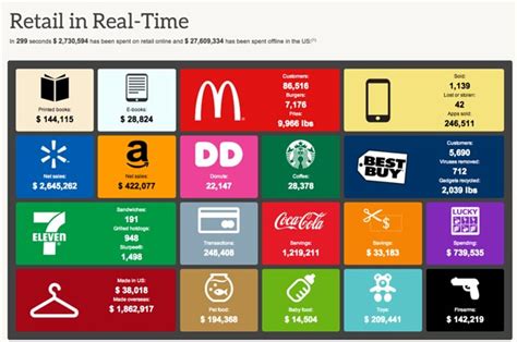 This Graphic Shows How Americans Spend Money In Real Time