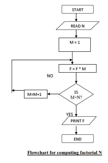 Algorithm Using Flowchart And Pseudo Code Level Flowchart Musiqini