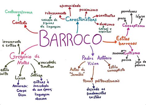Arte Barroca Mapa Mental
