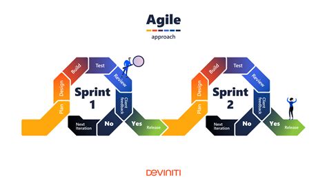 Use these project management steps to successfully carry out each and every project that you let's take an example project to run us through each step, in the form of creating a new ebook. agile-project-management-approach - Deviniti