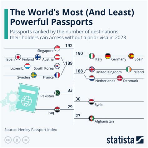 Chart The Worlds Most And Least Powerful Passports Statista