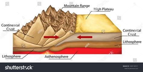 Plate Tectonics Tectonic Processes Interactions Of The Tectonic