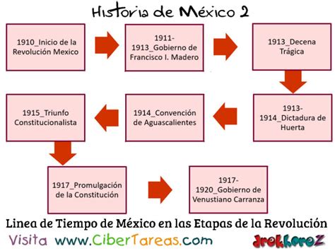 Línea Del Tiempo De México En Las Etapas De La Revolución Mexicana