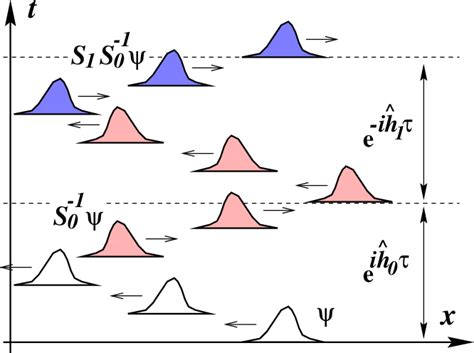Schematic Forward And Backward Scattering Time Evolution E −i ˆ H 1 τ E