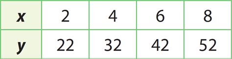 This video shows how to solve problems that are on our free finding slope of a table worksheet that you can get by submitting your email above. Determining rate of change and initial value