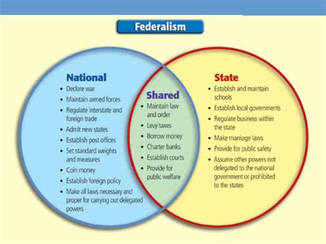 Disadvantages Of Federalism What Are Some Of The Problems With Federalism