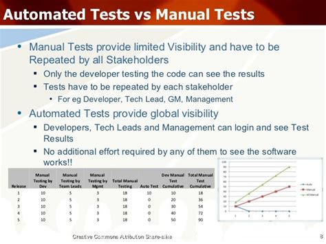 Automated Testing Vs Manual Testing