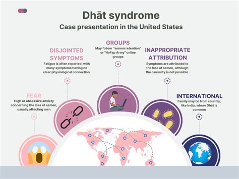 Dr Nicole Prause On Twitter New Paper Accepted Dhāt Syndrome Emerges In The United States